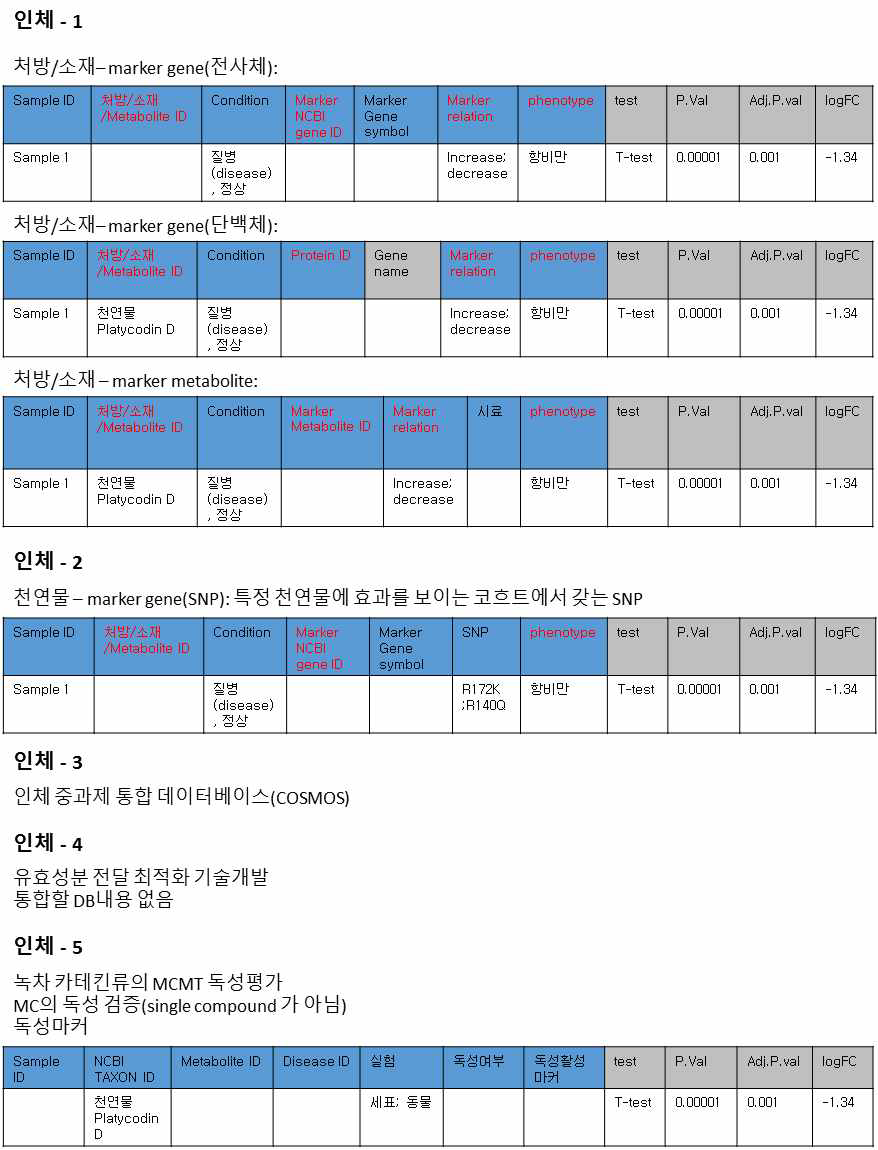 인체 중과제 세부 과제별 데이터 정보