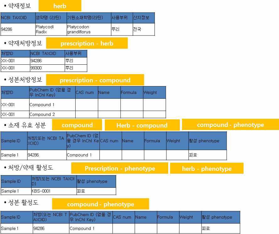 소재정보 데이터 테이블 속성