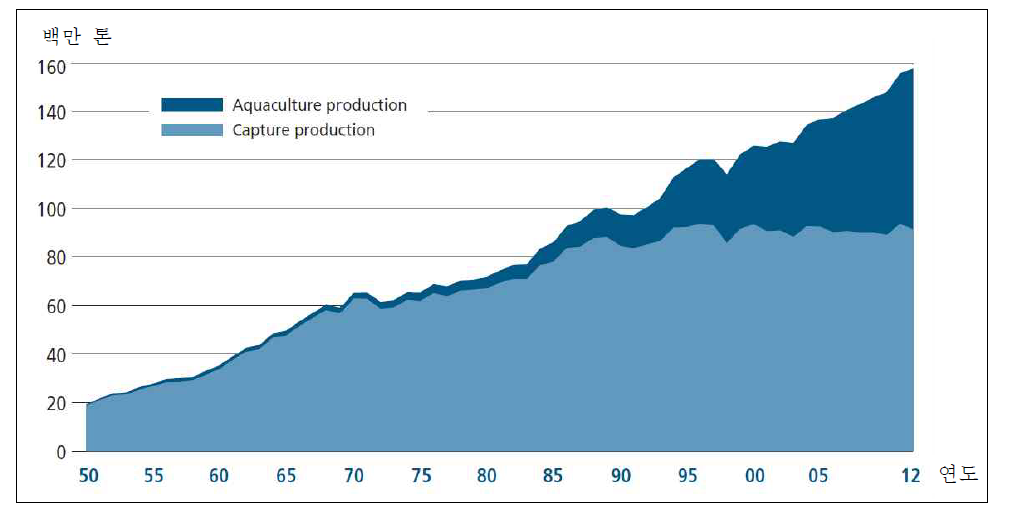 어업 및 양식 생산 추이