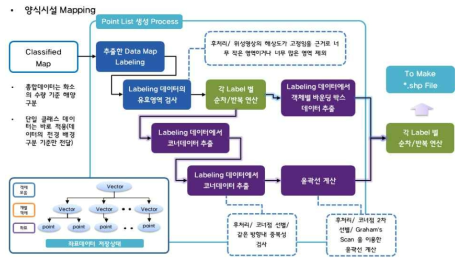 기계학습이 수행한 양식시설물 이진영상 데이터에서의 SHP 파일 추출 과정