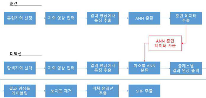 개발 수행 도식