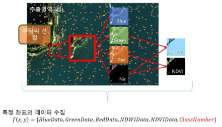 데이터 수집 무작위 선별 개념도