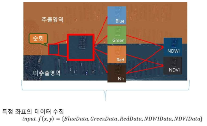 학습데이터를 이용한 작동 개념도