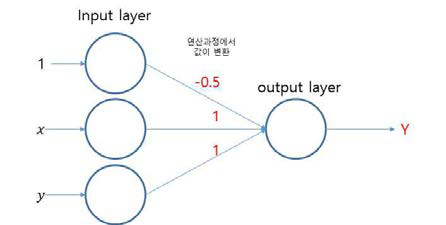 퍼셉트론 구조