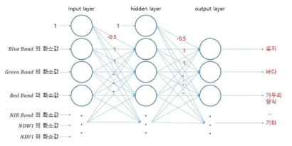 다층 퍼셉트론이 본 연구에 적용된 예시