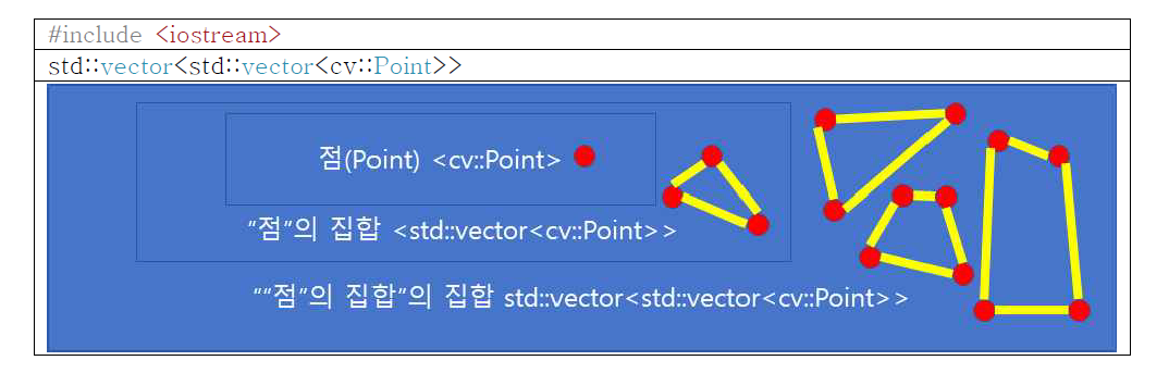 다각형 저장 구조