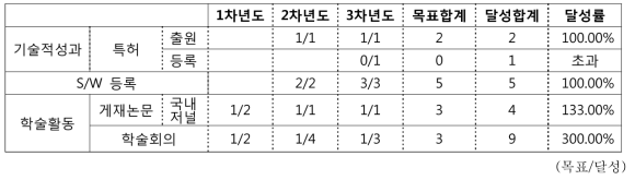 정량적 성과 표