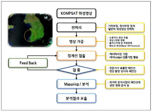 위성영상을 활용한 해안선 추출 알고리즘 설계안