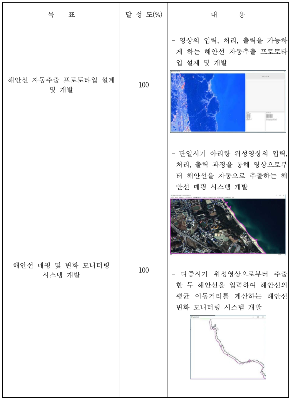 아리랑 위성영상 기반 해안선 매핑 시스템 개발