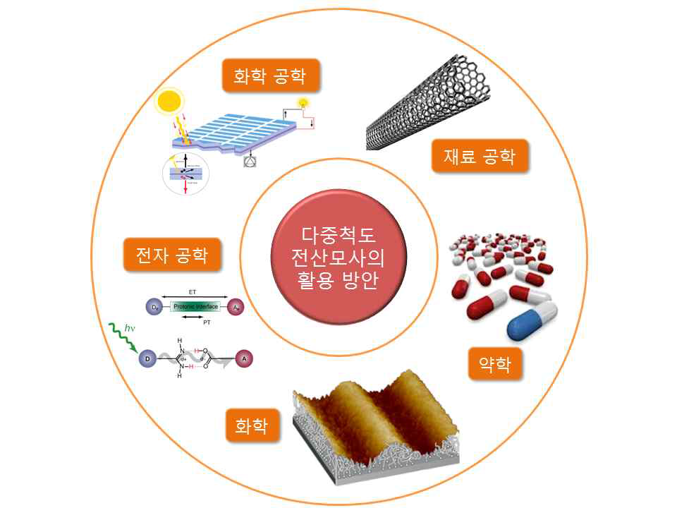 다중척도 전산모사 활용 연구분야