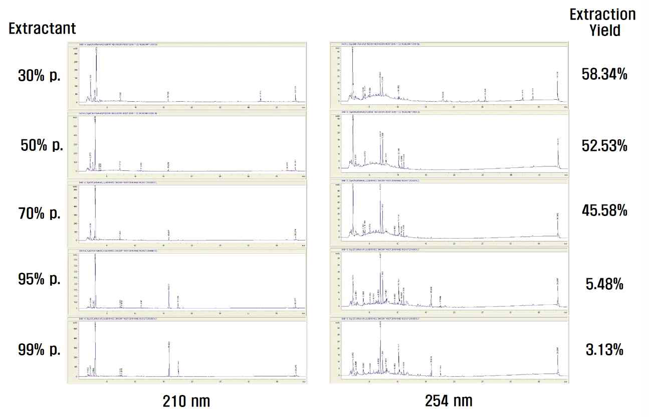 치커리뿌리추출물의 추출용매 비율별 HPLC 분석 결과