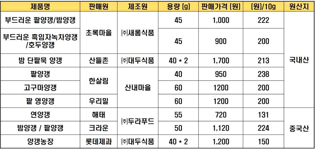 양갱 제품 시장 조사