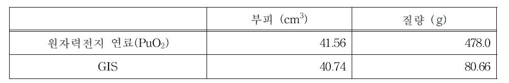 원자력전지 연료와 GIS의 부피와 질량