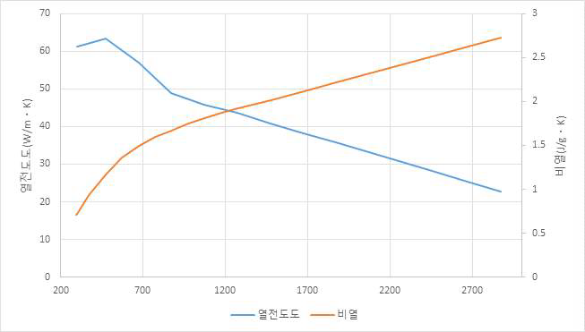 CC-2의 열전도도와 비열