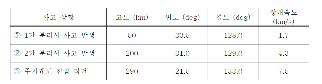 300km 고도 목표궤도인 경우의 사고 시점