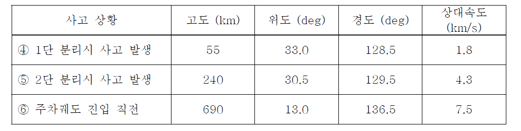 700km 고도 목표궤도인 경우의 사고 시점