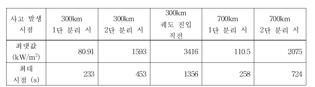 열방어 구조물 1번 모델 사용 시 사고 시점에 따른 최대 공력가열량