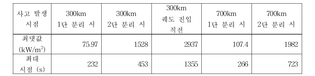 열방어 구조물 2번 모델 사용 시 사고 시점에 따른 최대 공력가열량