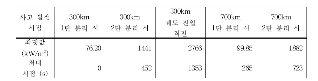 열방어 구조물 3번 모델 사용 시 사고 시점에 따른 최대 공력가열량