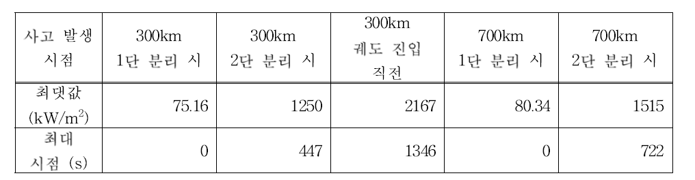 열방어 구조물 5번 모델 사용 시 사고 시점에 따른 최대 공력가열량