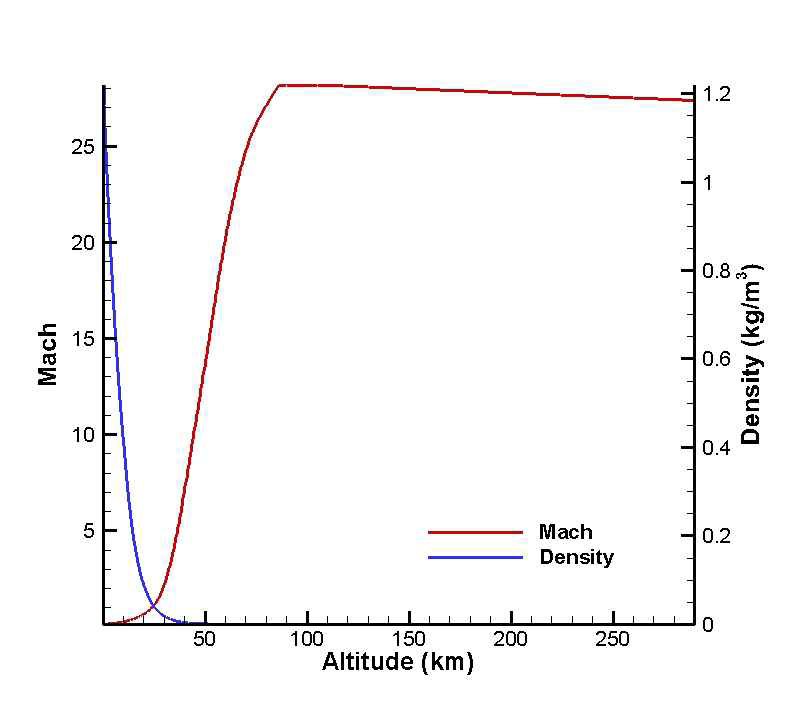 고도에 따른 마하수와 대기 밀도