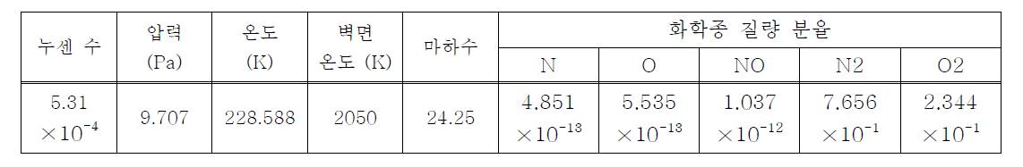 비평형 유동 해석 입력 조건