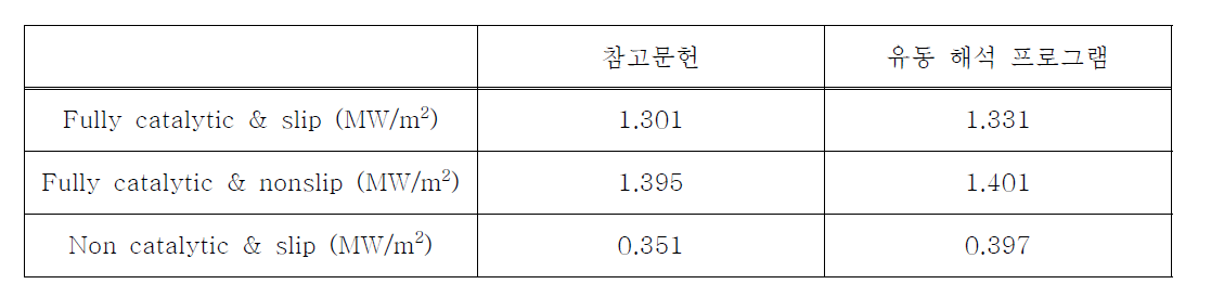 정체점 열전달량 해석 결과