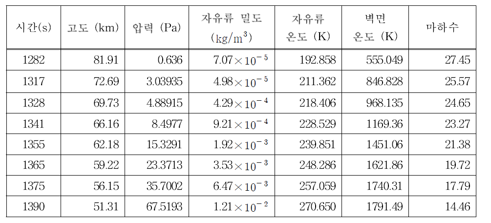 CFD 해석에 사용된 자유류 및 벽면 온도 조건