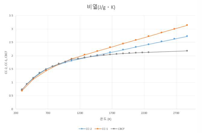 열방어 구조물 재료의 비열