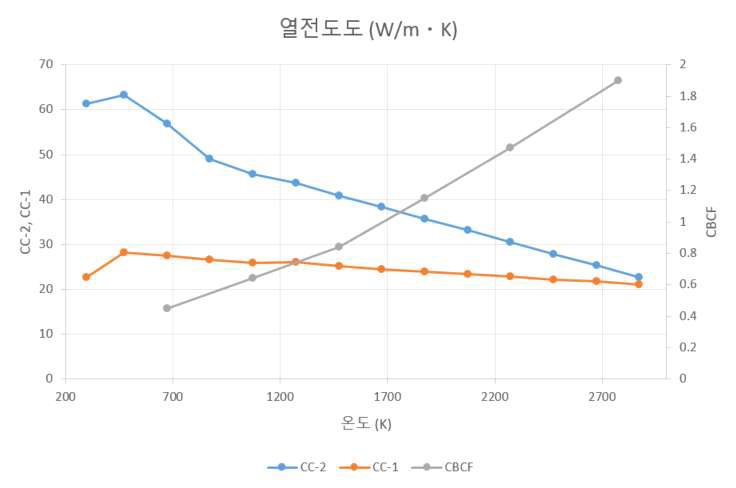 열방어 구조물 재료의 열전도도