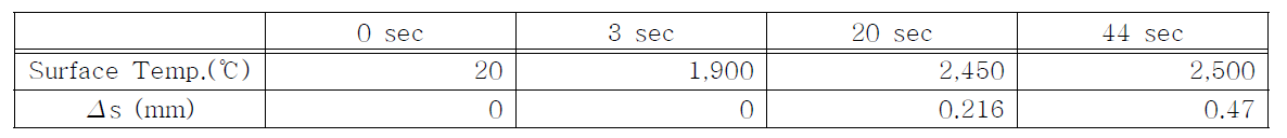 CC-1 삭마 시험 결과(3MW/m2)