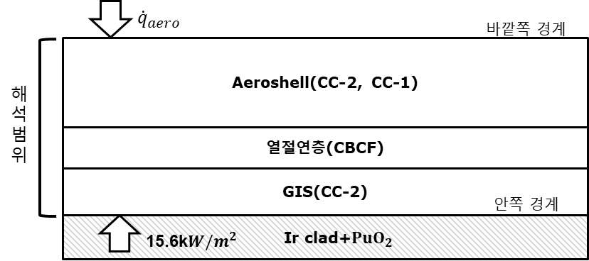 1차원 다층 열방어 구조물 모식도와 경계 조건