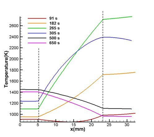 4번 모델 시간에 따른 온도 변화