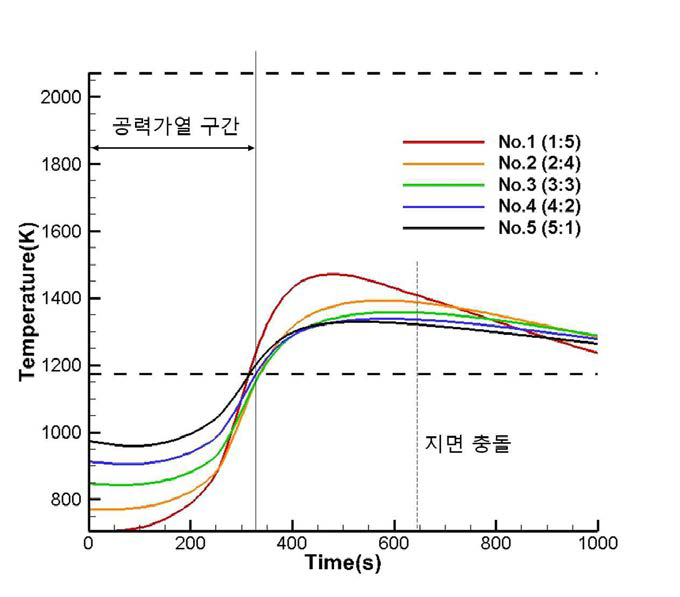 CC-2 에어로셸, 평균 열전달량