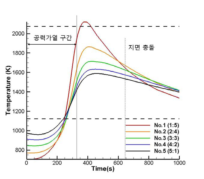 CC-2 에어로셸, 정체점 열전달량