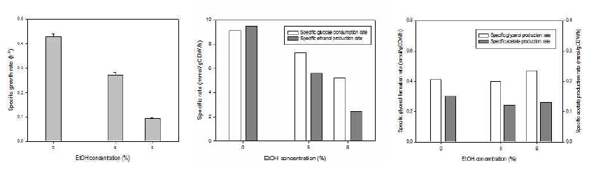 에탄올 첨가 (0 ~ 8%)에 따른 S. cerevisiae BY4741의 비성장 속도 변화 및 당 소비 속도와 발효 산물 생산 속도 변화 그래프 (배양 조건 - 포도당 2%, YNB 배지, 30℃, 200rpm)