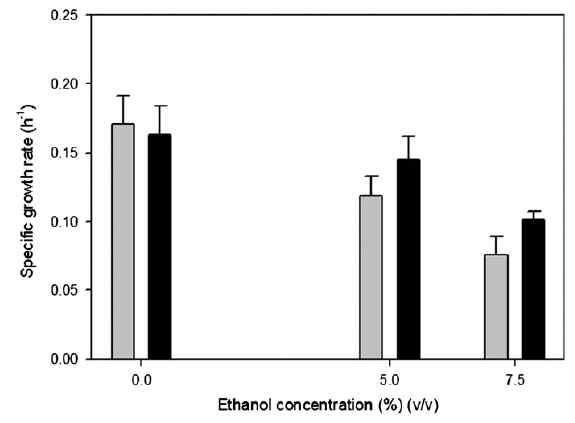 첨가된 에탄올 농도에 따른 S. cerevisiae BY4741(회색)과 BY4741 pYES2/ADP1(검은색) 균주의 비성장 속도 변화