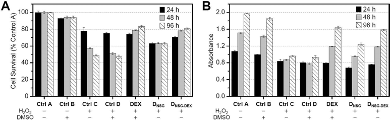 산화 스트레스에 노출된 질환모델에 대한 약물전달체 화합물 DNSG-DEX의 효능 평가 (CCK-8 assay).