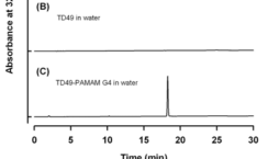 TD49 에탄올 표준액 (A), TD49의 수용액 (B), TD49의 수용액에 PAMAM 덴드리머를 첨가한 샘플 (C)의 HPLC 크로마토그램.