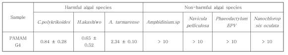 PAMAM G4의 유해조류에 대한 선택적 살조효과 (IC50: μM)