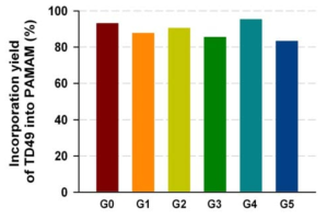 PAMAM 덴드리머 G0, G1, G2, G3, G4, G5의 TD49 살조화합물 봉입률.