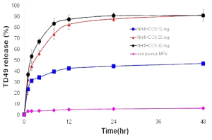 키토산 코팅 마이크로 입자의 3.5% NaCl 용액 (1% Tween 80 함유)에서의 약물방출 패턴.