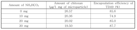 마이크로입자 표면 키토산 함량과 TD49 화합물 봉입률