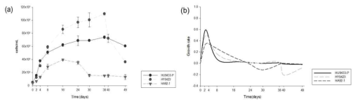 (a) Heterocapsa circularisquama의 세포 생물량에 따른 성장 곡선 과 (b) 성 장 속도 그래프.