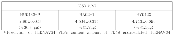 IC50 (µM) of H.circularisquama treated with purified HcRNAV34 VLPs