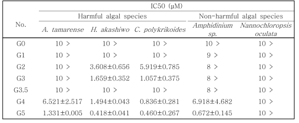Total IC₅₀ values of PAMAM dendrimer series