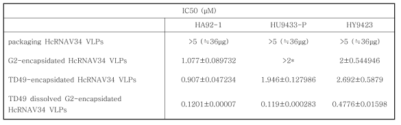 Algicidal activity of TD49-dissolved in PAMAMG2-encapsidated HcRNAV34 VLPs