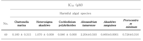 IC₅₀ values of thiazolidinedione 49