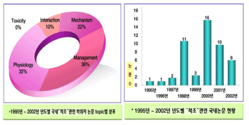 1995년-2002년 년도별 적조관련 국내 논문 현황.