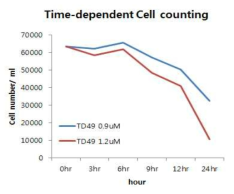 H. circularisquama에 TD49를 각각 0.9μM, 1.2μM로 처리하고 3시간 마다 세포의 수를 계수한 그래프